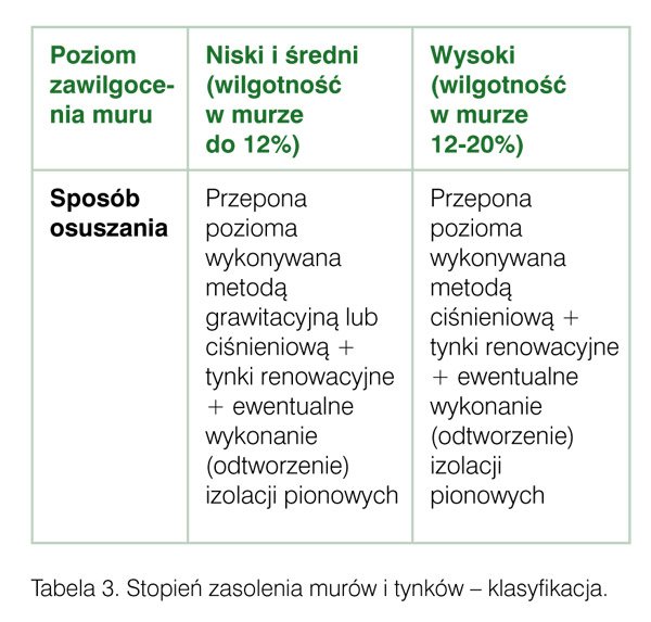 Błędy przy aplikacji tynków renowacyjnych