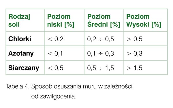 Błędy przy aplikacji tynków renowacyjnych