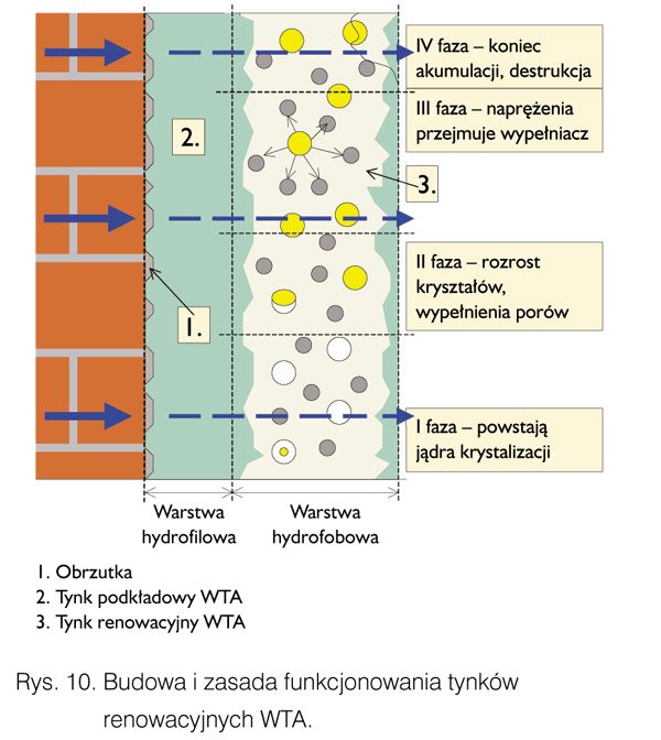 Tynki renowacyjne wg WTA