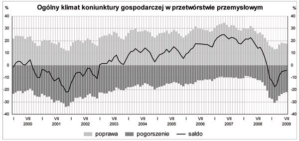 GUS - Koniunktura w przemyśle, budownictwie, handlu i usługach w lipcu 2009 r.