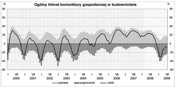 GUS - Koniunktura w przemyśle, budownictwie, handlu i usługach w lipcu 2009 r.