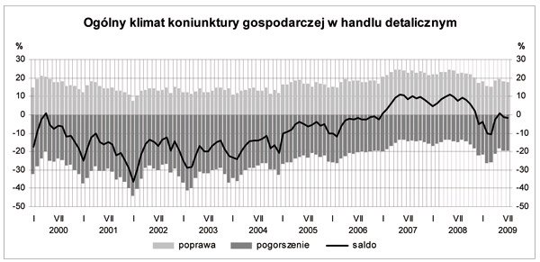 GUS - Koniunktura w przemyśle, budownictwie, handlu i usługach w lipcu 2009 r.