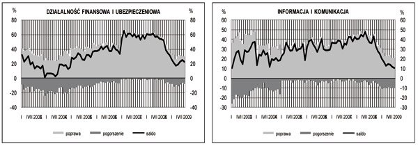 GUS - Koniunktura w przemyśle, budownictwie, handlu i usługach w lipcu 2009 r.