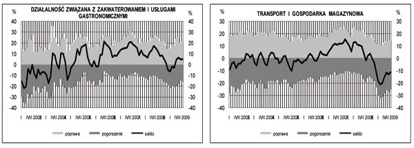 GUS - Koniunktura w przemyśle, budownictwie, handlu i usługach w lipcu 2009 r.