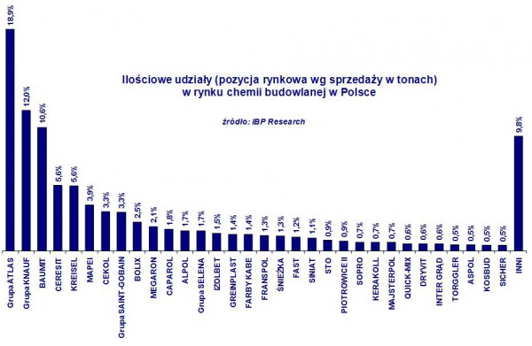 Ilościowe udziały (pozycja rynkowa wg sprzedaży w tonach) w rynku chemii budowlanej w Polsce. Źródło: IBP Research