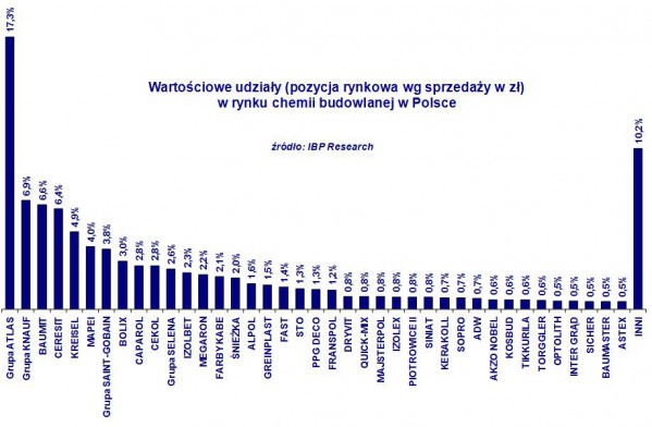 Wartościowe udziały (pozycja rynkowa wg sprzedaży w zł.) w rynku chemii budowlanej w Polsce. Źródło: IBP Research