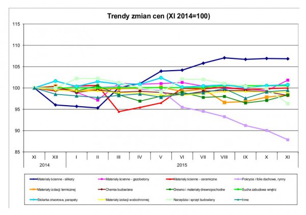 Wykres. Trendy zmian cen – dane Grupy PSB S.A.
