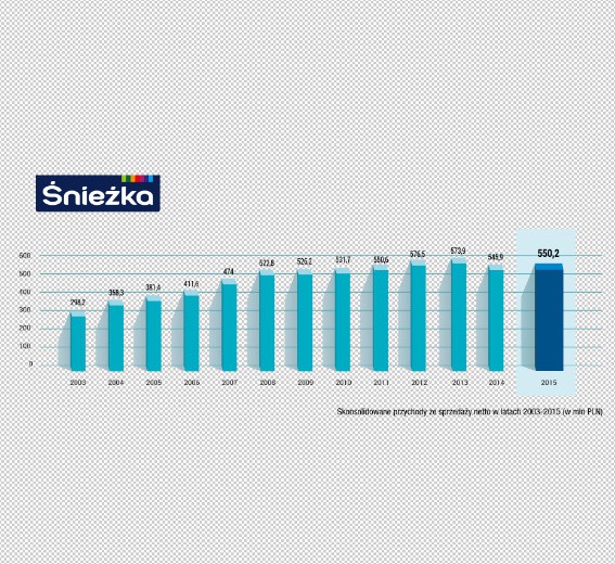 Fot. Śnieżka