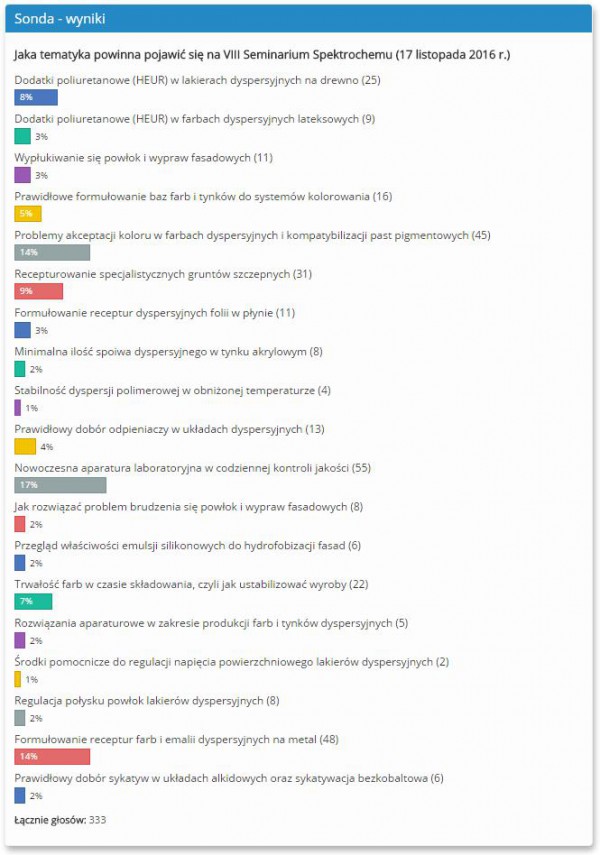 Ankieta tematów do VIII Seminarium Spektrochemu zakończona