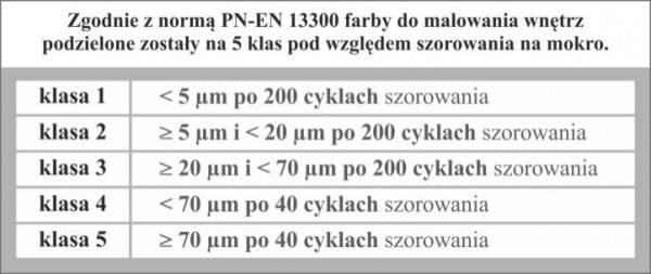 Farby plamoodporne czy odporne na szorowanie