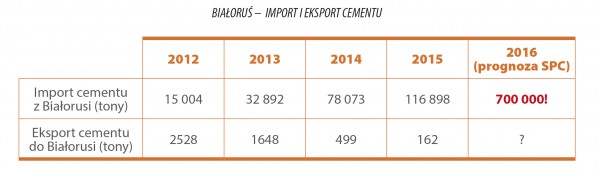 Zagrożenie dla przemysłu cementowego: import ze wschodu i blokada eksportu do Rosji