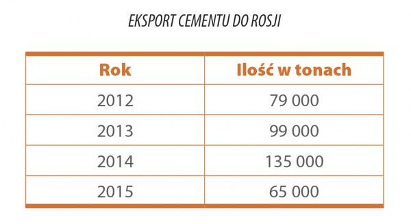 Zagrożenie dla przemysłu cementowego: import ze wschodu i blokada eksportu do Rosji