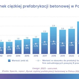 Wartość rynku ciężkiej prefabrykacji betonowej w Polsce w 2024 r. sięgnie 4 mld zł
