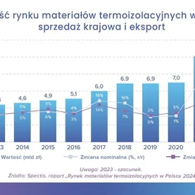 Rynek materiałów termoizolacyjnych w Polsce warty ponad 10 mld zł
