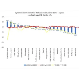 Trendy zmian cen materiałów budowlanych w lipcu 2024 r. – analiza Grupy PSB Handel S.A.