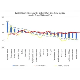 Trendy zmian cen materiałów budowlanych w listopadzie 2024 r. – analiza Grupy PSB Handel S.A.