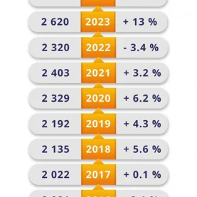 Wyniki branży farb dekoracyjnych za 2024 rok